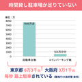 都心の時間貸し駐車場の不足を補うべく、まずは東京23区内や大阪市内などに注力している