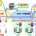 「KDDIビジネスコールダイレクト」概要図