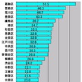 横軸の単位はMbps。東京23区を対象とした平均アップロード速度のランキング。トップは葛飾区で、23区で唯一50Mbpsを超える圧倒的なスピードである