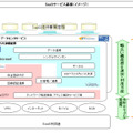 SaaSサービス基礎（イメージ)