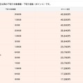 auの下取り額（9月22日以降）の一部