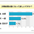 福田内閣に関する意識調査