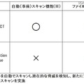 CylancePROTECT と Dell Data Protection Threat Defense 機能比較