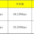 iPhone 8の通信速度は速くなった？実測データでiPhone 7と比較してみた