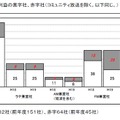 放送事業者全体の収支