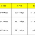 下り速度の数値