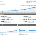 運営開始からのトラフィック分析（Google Analytics）