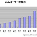 pixiv会員数の推移（RBB TODAY調べ）