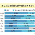 ミネラルウォーターに関する意識調査