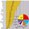 円グラフは近畿における測定件数のシェア。棒グラフはシェアトップ25のドメインの平均ダウンロード速度（ダウン速度）で横軸の単位はMbps。最速のドメインはsannet.ne.jp、シェアトップはeonet.ne.jpで共に地元勢となった