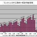 不正請求の被害状況