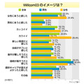 Willcom03のイメージは？