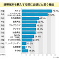 携帯端末を購入する際に必須だと思う機能