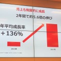 年平均成長率は+136%。2017年は単月で黒字になった月もあったという。逆に考えれば、楽天モバイルの規模まで成長してようやく黒字が見えてくるということだ