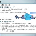 　メトロネットイーサフォーラム（MEF）は10日、キャリアイーサネットにおけるロードマップを発表した。これによると今後は第3フェーズと位置づけ2009年第2四半期には、世界的な相互接続に向けキャリアイーサネット間の接続仕様を策定する予定だ。