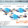 　メトロネットイーサフォーラム（MEF）は10日、キャリアイーサネットにおけるロードマップを発表した。これによると今後は第3フェーズと位置づけ2009年第2四半期には、世界的な相互接続に向けキャリアイーサネット間の接続仕様を策定する予定だ。