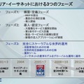 　メトロネットイーサフォーラム（MEF）は10日、キャリアイーサネットにおけるロードマップを発表した。これによると今後は第3フェーズと位置づけ2009年第2四半期には、世界的な相互接続に向けキャリアイーサネット間の接続仕様を策定する予定だ。