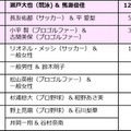 渡部建＆佐々木希、今年一番印象に残ったカップルに！