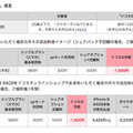 「ドコモの学割」は1年間毎月1,500円割引。12月27日から受付開始