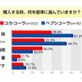 コーラに関する意識調査