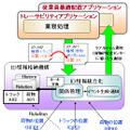 　富士通研究所は16日、センサーなどのさまざまなユビキタス機器から収集される現場の情報を、人やモノといったIDの単位に関係づけて体系的に利用可能とするID情報の格納技術を発表した。