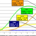 各種ブロードバンドサービスの契約数の推移グラフ