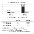 サービス開始前後での比較