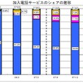 加入電話サービスのシェアの推移グラフ