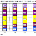 IP電話の利用番号数の事業別シェア推移グラフ（全体）