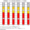 携帯電話・PHS契約数の事業別シェア推移グラフ