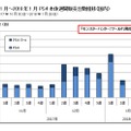 モンハン新作、発売3日間で過去最高の135万本