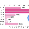 バレンタインにチョコを渡す予定の人数