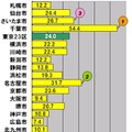 横軸の単位はMbps。政令指定都市17市の平均アップロード速度。参考値として東京23区の平均値も併記した。アップ速度トップは54.4Mbpsの千葉市で、17市で唯一50Mbpsを超える圧倒的なスピードである