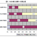 NGN導入効果への関心度