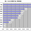 NGNの影響が強い事業領域