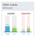 DMMモバイルの通信速度（直近1ヶ月）