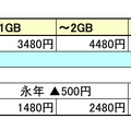 3キャリア＋格安2社を徹底比較！2018年の学割がラストスパートでさらにお得！