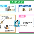 SDカードを利用した動画配信のサービスイメージ