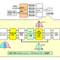 デジタルコヒーレント信号処理技術（受信部）