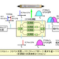 光直交周波数多重変復調技術（送信部）