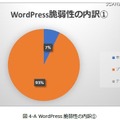 脆弱性は本体プログラムではなく圧倒的にプラグインが多い（JP-Secure Labs Report Vol.01  p14より）情報提供：株式会社レオンテクノロジー