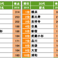 恵比寿も強いが池袋も浮上！年代別に人気の街は？