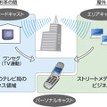 ストリートメディアのビジネスモデル