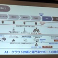 AI、クラウド技術と専門家サポートの融合により低コストを実現。仲介料は無料に設定されている