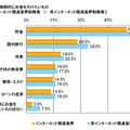 今後積極的にお金をかけたいもの