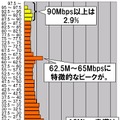 縦軸の単位はMbps。2.5Mbpsをレンジ幅としたヒストグラム（分布グラフ）になっている。計測された件数なので実際のシェアを反映しているわけではないが、なんと、全体の2.9％のダウンロード速度が90Mbpsを超えている。これは9か月前の2.4倍以上であり、超高速通信の普及が急ピッチで進んでいることが伺われる