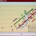 　携帯電話は、「LTE」（3.9G）で光ファイバー並みの通信速度となる。この高速通信で携帯電話はどう変わるのだろうか。CEATEC JAPAN 2008のキーノートスピーチ「ケータイの今とこれから」にて、NTTドコモ代表取締役副社長の辻村清行氏が1つの方向性を示した。