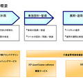 日本HPとNRIのサービス概要