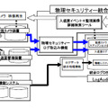 「物理セキュリティー統合テンプレート」システム構成