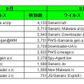 トロイの木馬　マシン別検地数ランキング